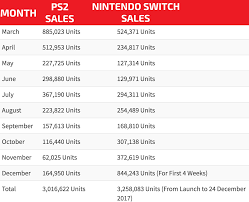 Switch Sets New Sales Milestones