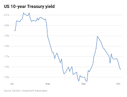 2 Year Treasury Yield Falls To Lowest Level Since Sept 2017