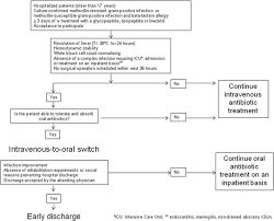 Effectiveness Of Sequential Intravenous To Oral Antibiotic