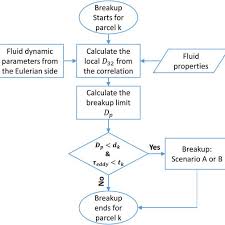 Flow Chart Of The Breakup Process Over Parcel K T K Denotes