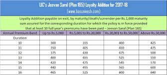 Interpretive Lic Jeevan Anand Premium Chart Lic Jeevan Anand
