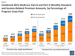 Medicares Income Related Premiums A Data Note The Henry