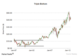 Why The Triple Top And Triple Bottom Patterns Are Important