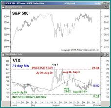 Chart Of The Week Volatility Cboe Volatility Index Vix
