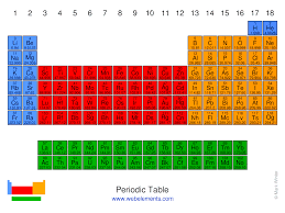 the periodic table of the elements by