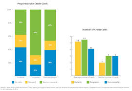 College Students Who Use Credit Cards Carry 5 On Average