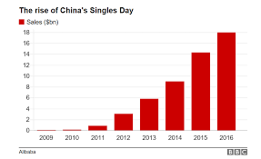 Chinas Singles Day Retail Phenomenon Will Blow Black Friday