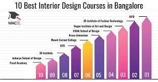 best interior design courses in bangalore