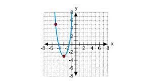 Vertex Form To Write The Equation