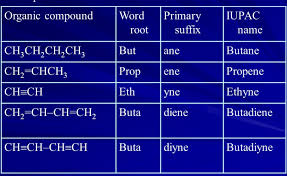 Nomenclature Of Organic Compounds Chemistry Class 11