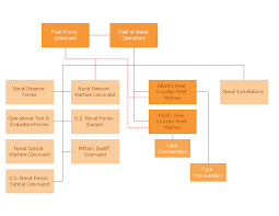 National Park Service Org Chart Marketing And Sales