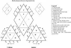 Environmental Quality Assessment Of Groundwater Resources In