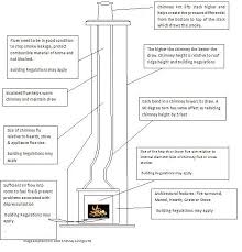 Understanding Chimney Height And Draft