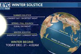 Winter solstice begins today