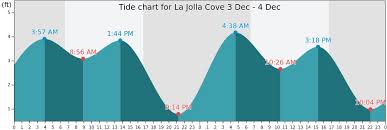 La Jolla Cove Tide Times Tides Forecast Fishing Time And