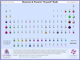 elements atomic radii and the periodic