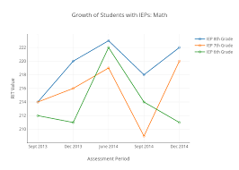 Growth Of Students With Ieps Math Line Chart Made By