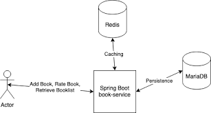 spring boot integration tests
