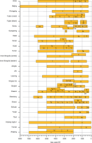 Chronological Chart For The Neolithic Bronze Age And The