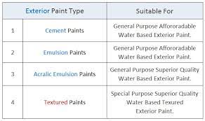 How To Paint Exterior Walls