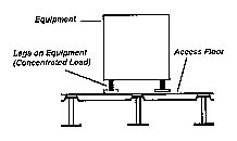 static loads raised access floors