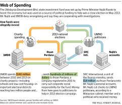 How a multibillion dollar power plant deal by malaysia's #1mdb is connected to spending during a tight national election campaign. 1mdb And The Money Network Of Malaysian Politics Wsj