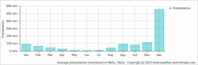 Climate And Average Monthly Weather In Malta Malta