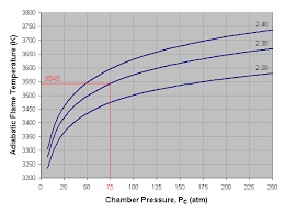 Propellant Combustion Charts Aerospace Engineering