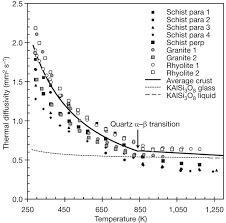 Thermal Diffusivity