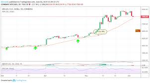 Bitcoin Btc Price Analysis June 4 Holding Position At The