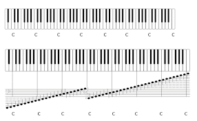 When sitting at a keyboard, the low notes are to your left and. The Keyboard As A Visual Tool