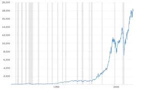 Why Does The Dow Jones Curve Look So Differently Before And