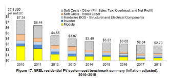 Solar Panel Cost In 2019 And Where The Money Goes