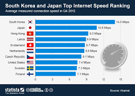 South Korea And Japan Top Internet Speed Ranking Internet