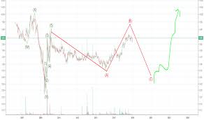 Luna Stock Price And Chart Nasdaq Luna Tradingview