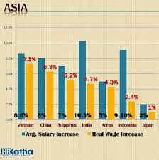 salary hike india ranks 4th in the