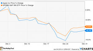 Why Apple Stock Dropped 12 In December Nasdaq