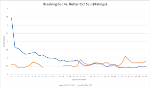 In that small way, the timing was fortuitous. Comparing Better Call Saul Ratings With Breaking Bad The Tv Ratings Guide