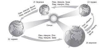 У цей день сонце перебуває в зеніті над північним тропіком — це паралель 23°27' пн. Teplovi Poyasi Ta Yihni Mezhi Tropiki I Polyarni Kola Atmosfera Ta Klimat Zagalna Geografiya