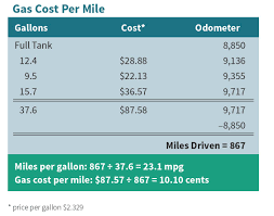 Gas Mileage Cost Estimator Archives Hashtag Bg