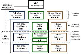 Figure 1 From Organizational Change In The U S Customs And