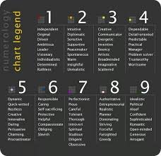 Numerology Chart Legend Numerology Chart Numerology