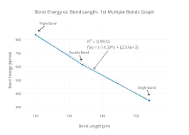Bond Energy Vs Bond Length 1st Multiple Bonds Graph