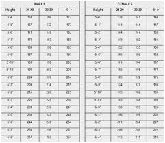 Air Force Fitness Chart Great Military Weight Requirements