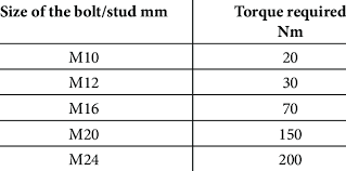 torque values for diffe bolts