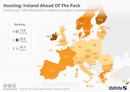 Chart Hunting Ireland Ahead Of The Pack Statista