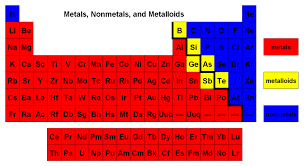 the parts of the periodic table