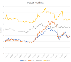 Electricity Spot And Forward Prices