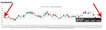 Charts Js Candlestick Financial Charts Displays Half The