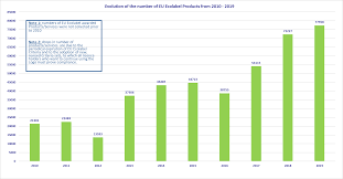 Facts And Figures Ecolabel Europa